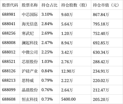 科创芯片ETF国泰（589100）下跌0.10%，成交额达1403.97万元