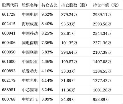 央企科创ETF（159335）涨幅0.50%，成交额达239.90万元