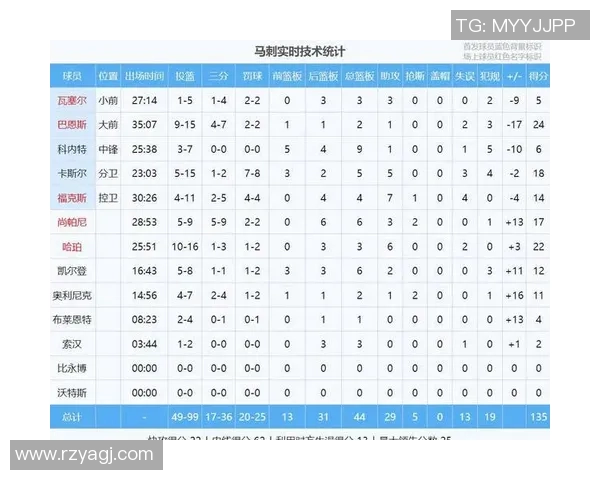 【菜鸟】弗拉格23分6板稀松平常 奎因21分11板 18号秀6中6砍17分 【菜鸟】弗拉格23分6板稀松平常 奎因21分11板 18号秀6中6砍17分